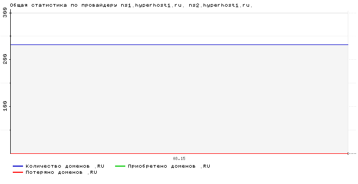 ���������� �� ���������� ns1.hyperhost1.ru. ns2.hyperhost1.ru.